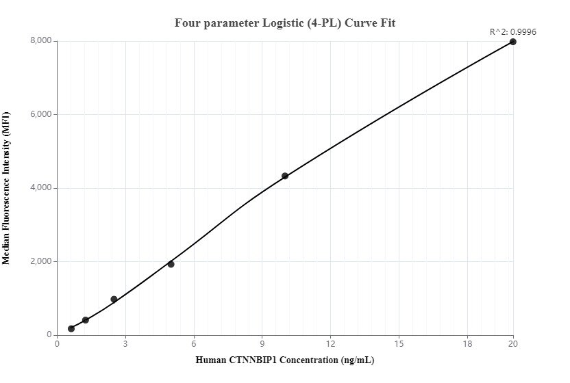 Cytometric bead array standard curve of MP00102-1